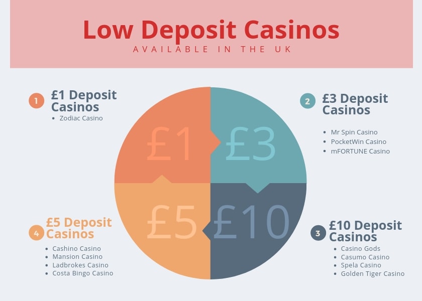 Low Minimum Deposit Casinos